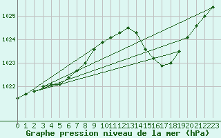 Courbe de la pression atmosphrique pour Ambrieu (01)