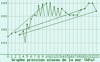 Courbe de la pression atmosphrique pour Diepholz