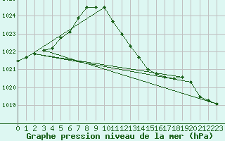 Courbe de la pression atmosphrique pour Weihenstephan