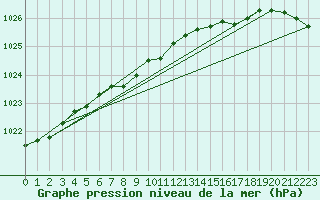 Courbe de la pression atmosphrique pour Ritsem