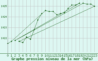 Courbe de la pression atmosphrique pour Llanes