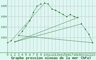 Courbe de la pression atmosphrique pour Gardelegen