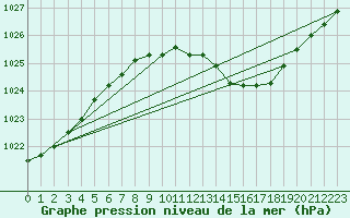 Courbe de la pression atmosphrique pour Diepenbeek (Be)