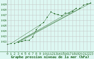 Courbe de la pression atmosphrique pour Biscarrosse (40)