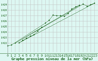 Courbe de la pression atmosphrique pour Saint-Germain-le-Guillaume (53)