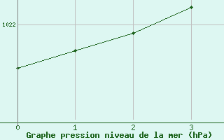 Courbe de la pression atmosphrique pour Kuopio Ritoniemi