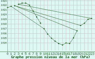 Courbe de la pression atmosphrique pour Bad Mitterndorf