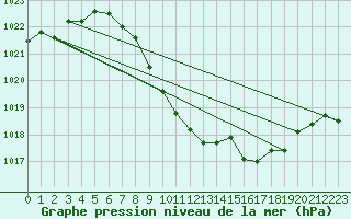 Courbe de la pression atmosphrique pour Meiringen