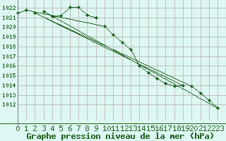 Courbe de la pression atmosphrique pour Sombor