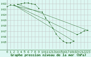 Courbe de la pression atmosphrique pour Cressier