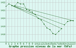 Courbe de la pression atmosphrique pour Harburg