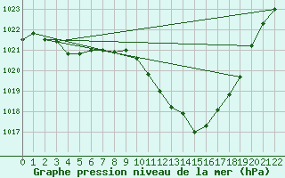 Courbe de la pression atmosphrique pour Braganca