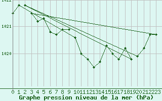 Courbe de la pression atmosphrique pour Vanclans (25)