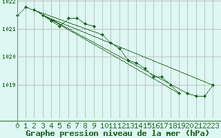 Courbe de la pression atmosphrique pour Calais / Marck (62)