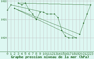 Courbe de la pression atmosphrique pour Lannion (22)