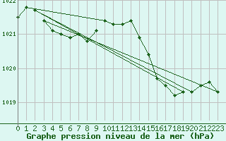 Courbe de la pression atmosphrique pour Fort-Mahon Plage (80)