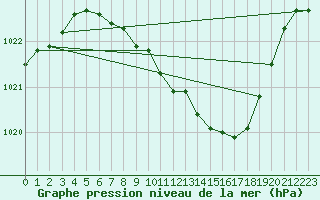 Courbe de la pression atmosphrique pour Deuselbach