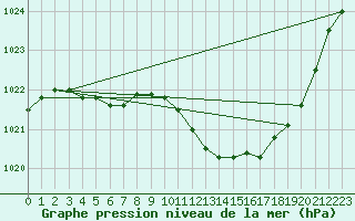 Courbe de la pression atmosphrique pour Ristolas (05)