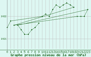 Courbe de la pression atmosphrique pour Lannion (22)