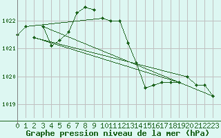 Courbe de la pression atmosphrique pour San Chierlo (It)