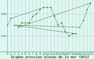 Courbe de la pression atmosphrique pour Vernouillet (78)