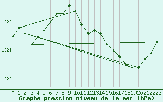 Courbe de la pression atmosphrique pour Lagny-sur-Marne (77)