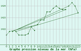 Courbe de la pression atmosphrique pour Chatelaillon-Plage (17)