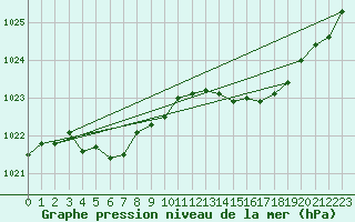 Courbe de la pression atmosphrique pour Angers-Marc (49)