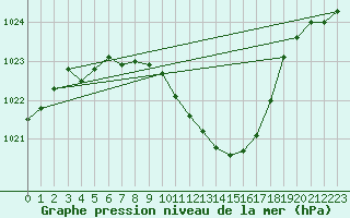 Courbe de la pression atmosphrique pour Weihenstephan