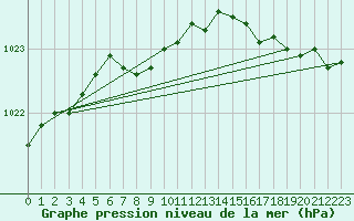 Courbe de la pression atmosphrique pour Cap de la Hague (50)
