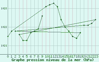 Courbe de la pression atmosphrique pour Bordeaux (33)