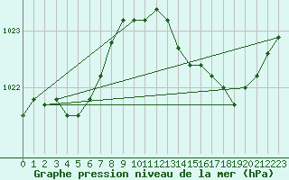 Courbe de la pression atmosphrique pour Voinmont (54)
