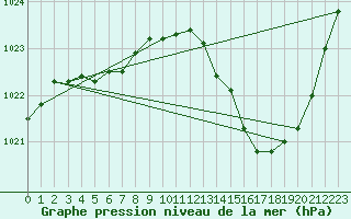 Courbe de la pression atmosphrique pour Leucate (11)