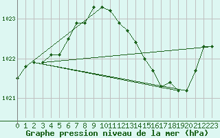 Courbe de la pression atmosphrique pour Cabris (13)