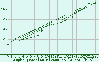 Courbe de la pression atmosphrique pour Orlans (45)