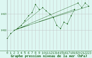Courbe de la pression atmosphrique pour Gourdon (46)