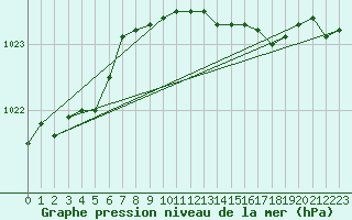 Courbe de la pression atmosphrique pour Dalatangi