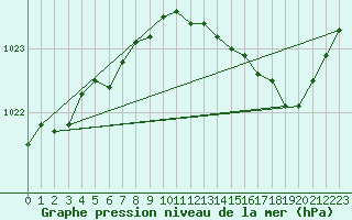 Courbe de la pression atmosphrique pour Paray-le-Monial - St-Yan (71)