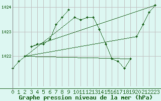 Courbe de la pression atmosphrique pour Moyen (Be)