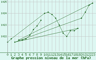 Courbe de la pression atmosphrique pour Lagarrigue (81)