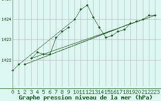 Courbe de la pression atmosphrique pour Frontenac (33)