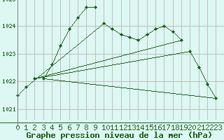 Courbe de la pression atmosphrique pour Kocaeli