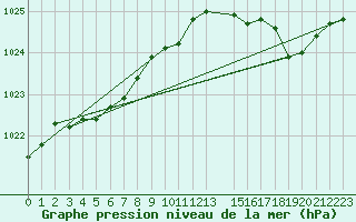 Courbe de la pression atmosphrique pour Cap de la Hague (50)