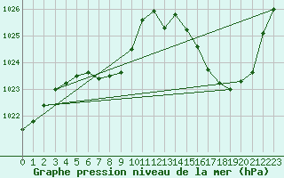 Courbe de la pression atmosphrique pour Chapelco