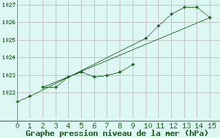 Courbe de la pression atmosphrique pour Hamilton Airport