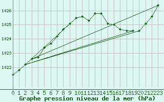 Courbe de la pression atmosphrique pour Lille (59)