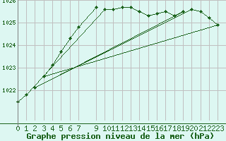 Courbe de la pression atmosphrique pour Arjeplog