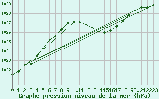 Courbe de la pression atmosphrique pour Neuchatel (Sw)