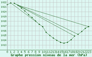 Courbe de la pression atmosphrique pour Chteaudun (28)