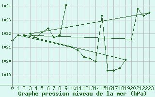 Courbe de la pression atmosphrique pour Cazalla de la Sierra